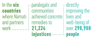 In the six countries where Namati and partners work... paralegals and communities have achieved concrete remedies to 21,224 injustices... directly improving the lives and well-being of over 289,900 people