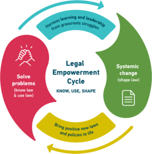 Legal Empowerment Cycle: Know, Use, Shape.  Solve problems (know law & use law) leads to Harness learning and leadership from grassroots struggles to Systemic change (shape law) to Bring positive new laws and policies to life, then the cycle repeats.